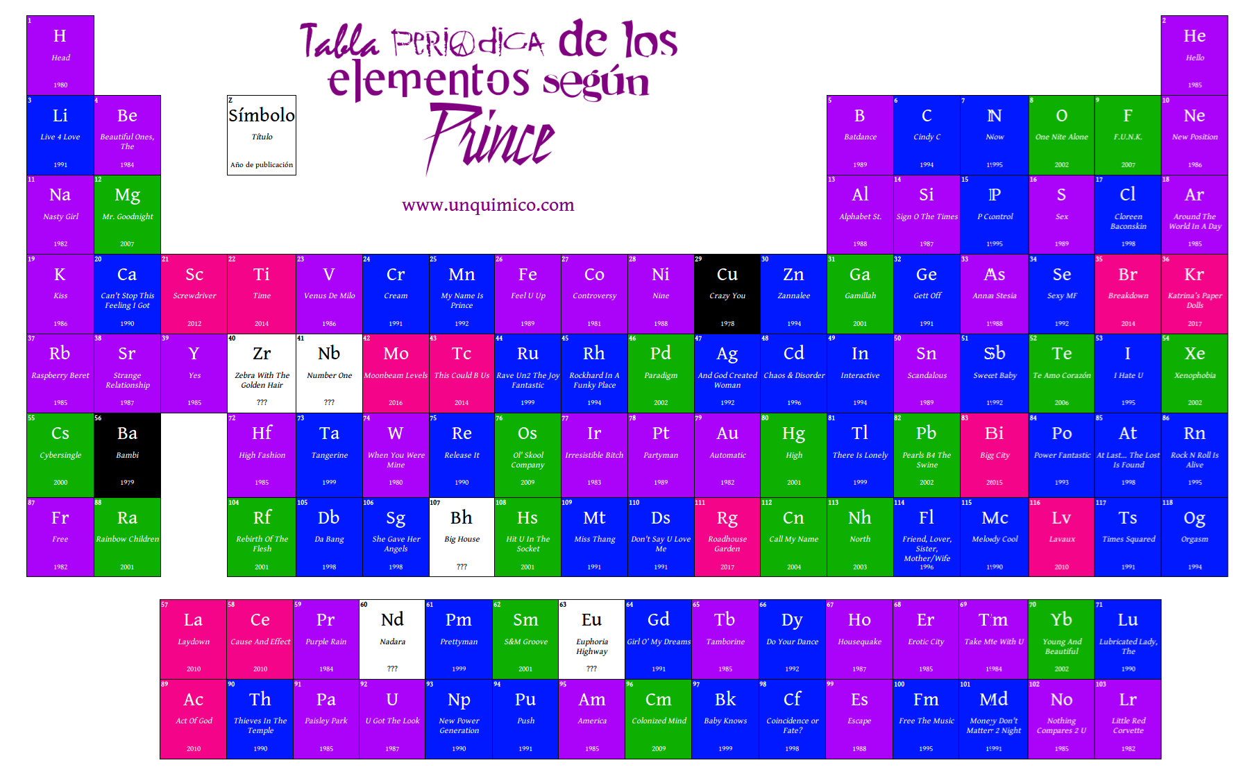 Tabla periódica de Prince